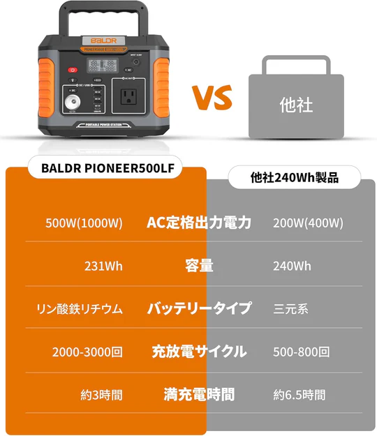 BALDRポータブル電源 PSE認証済 純正弦波 車中泊 キャンプ 防災 停電対策 非常用電源 R1004 - 画像 (3)